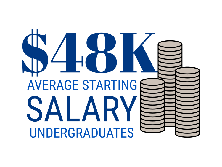 Graphic: $48K average starting salary for undergraduates.